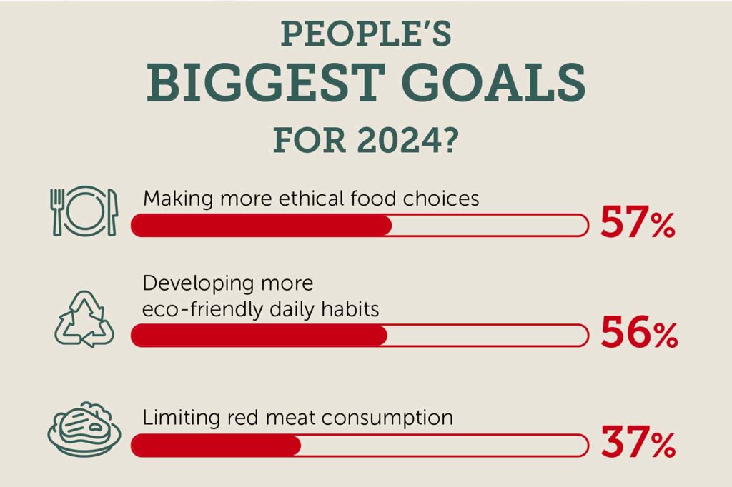 Top Dietary Changes Americans Will Make In 2024   AA1mtxXF.img