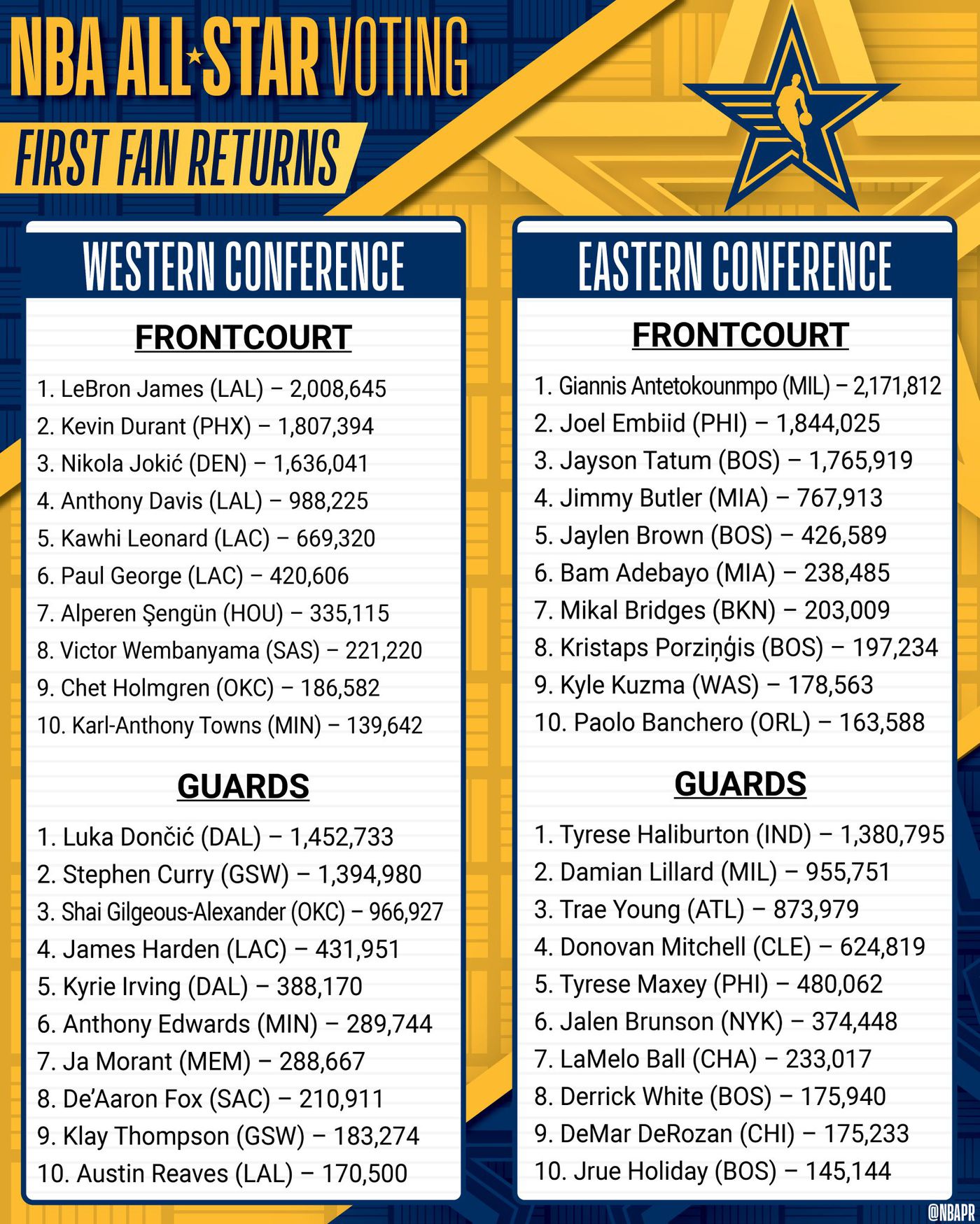 NBA AllStar 2024 fan voting results have 4 things right and 4 things