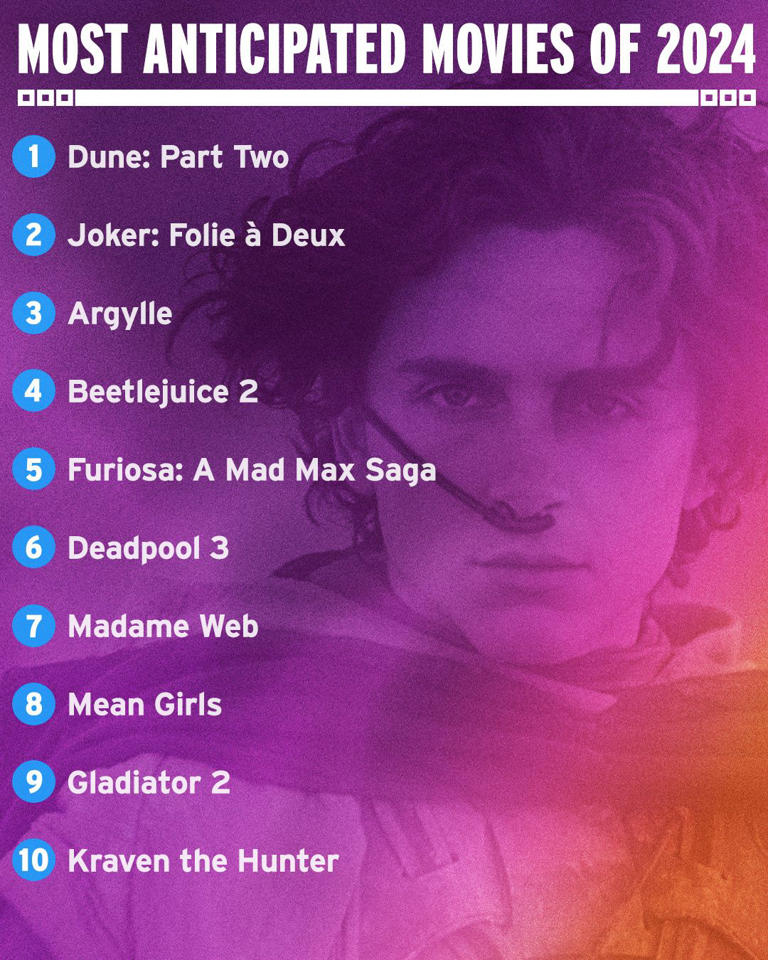 IMDb's Most Anticipated Movies of 2024 Revealed, Joker 2 Narrowly