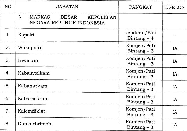 7 Jabatan Jenderal Bintang 3 Polri Setingkat Eselon I