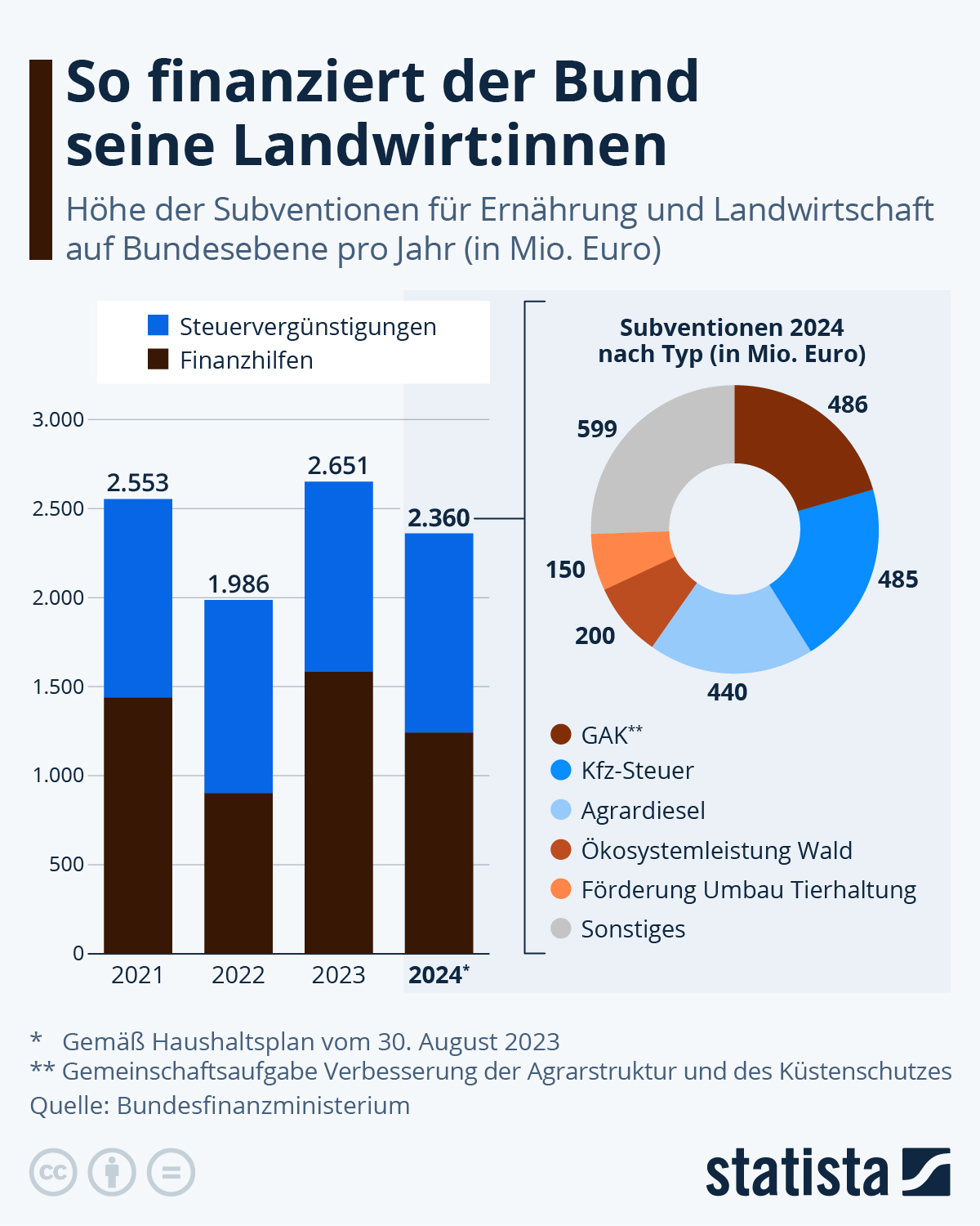 Wie Hoch Sind Die Subventionen Für Agrardiesel?