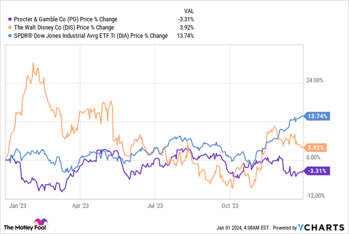 Procter & Gamble (PG) - Simply Safe Dividends