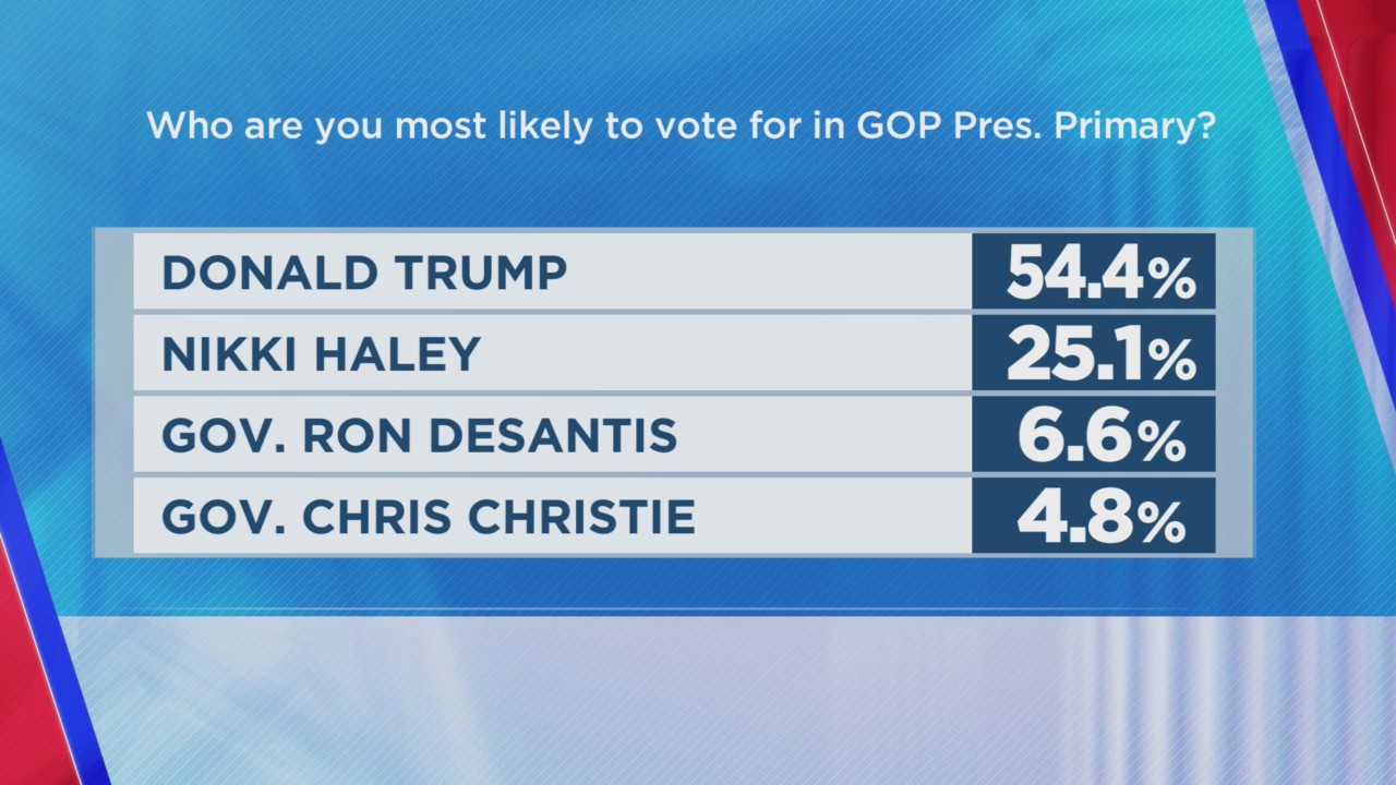 Trump, Biden Lead In South Carolina As February Primaries Approach ...