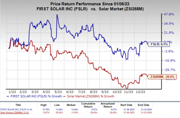 First Solar (FSLR) Inks Long-Term PPA With Cleantech Solar