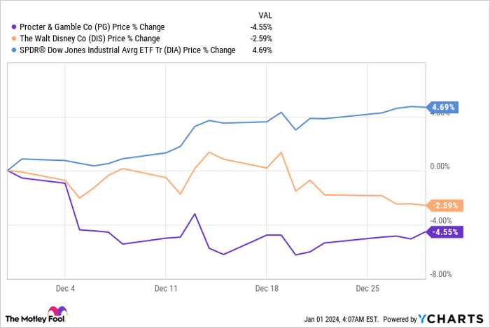 Procter & Gamble (PG) - Simply Safe Dividends