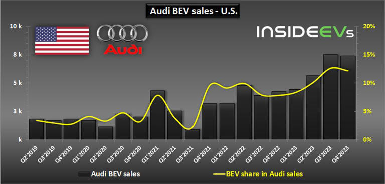 Audi U.S. Electric Car Sales Surged 74% In Q4 2023