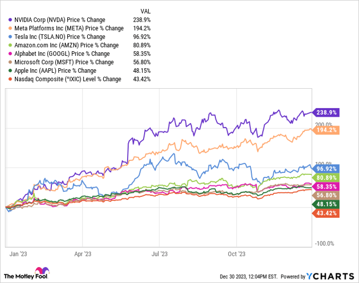 2 "Magnificent Seven" Stocks That Could Outperform The Nasdaq In 2024