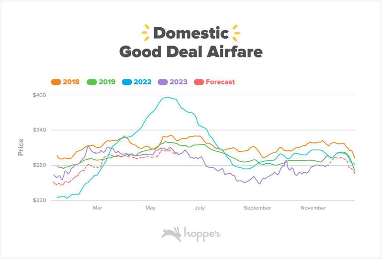 The Cheapest Time to Buy 2024 Flights Is Right Now