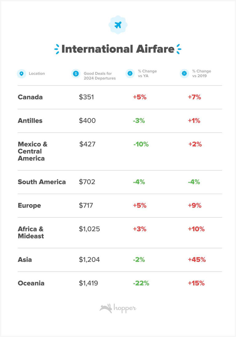 The Cheapest Time to Buy 2024 Flights Is Right Now