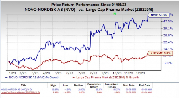 Novo Nordisk (NVO) Up On $1.1B Research Deals With 2 Biotechs