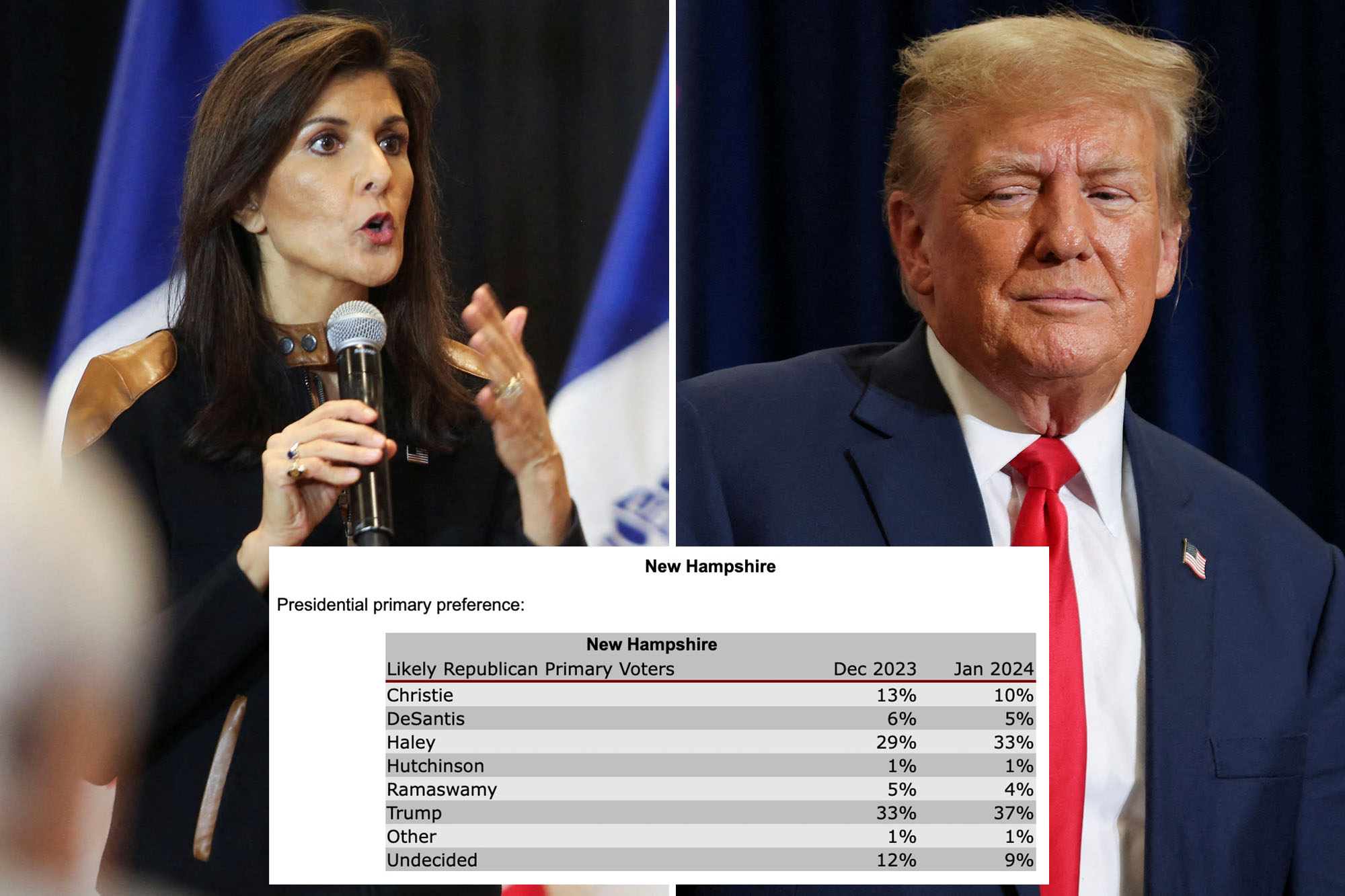 Nikki Haley Only Trails Trump By 4 Points In NH Poll, Fueled By ...