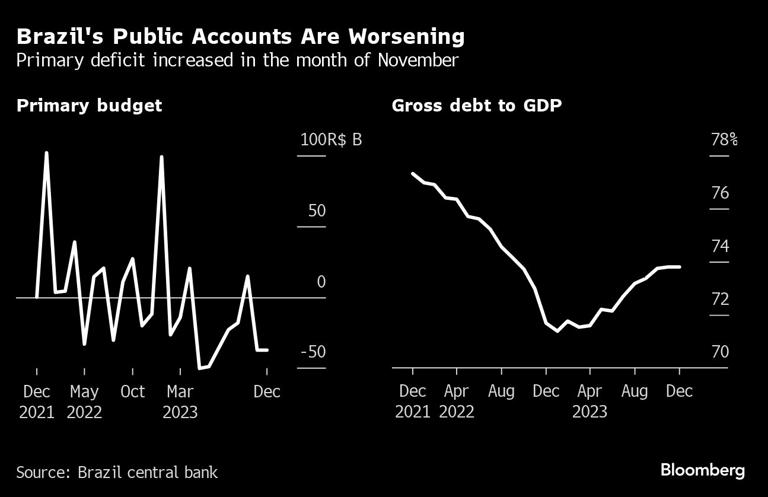 Brazil’s Widening Fiscal Deficit Pressures Budget Goals