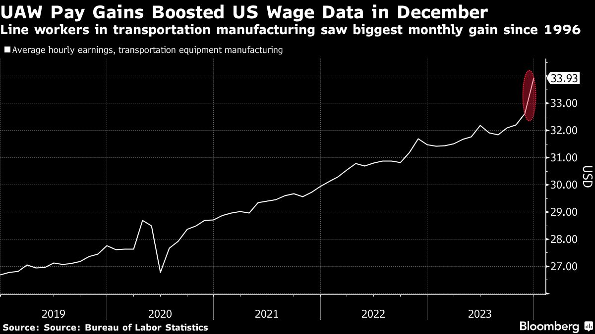 Historic UAW Pay Gains Boosted US Wage Data In December