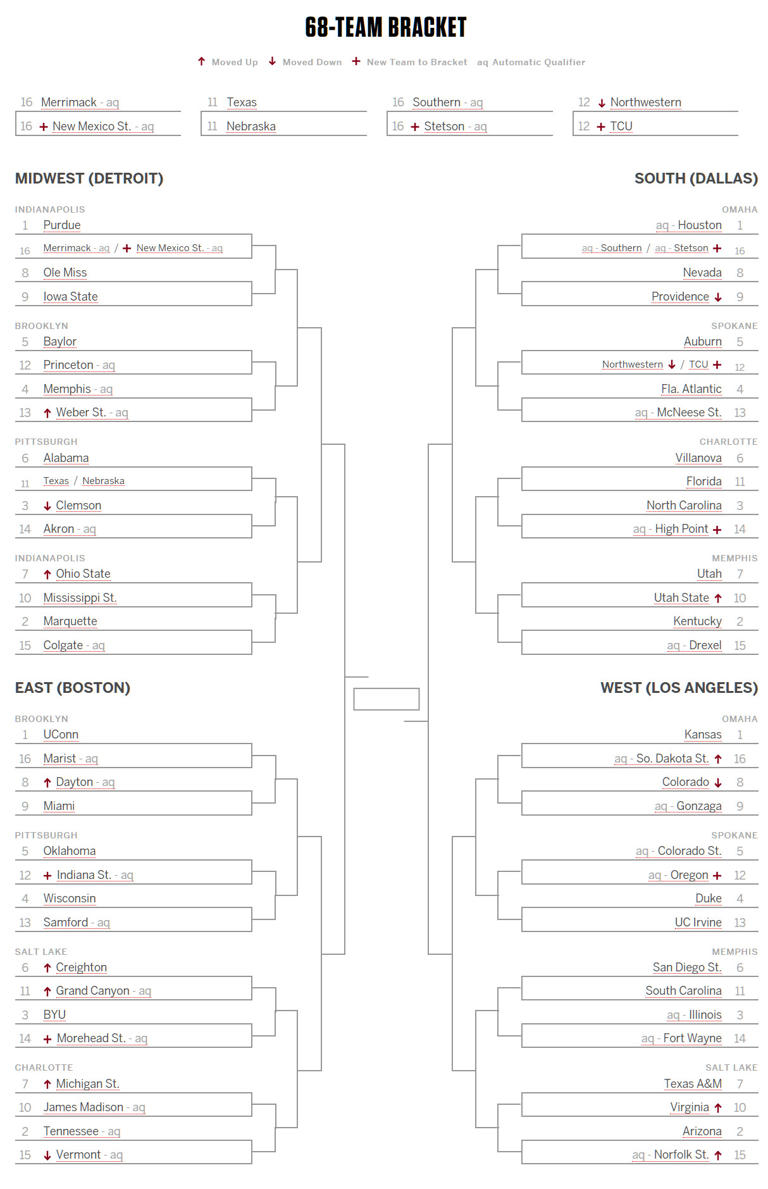 SEC Bracketology Breakdown