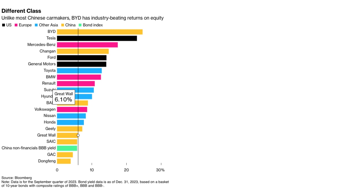 How China's BYD Overtook Tesla To Become The World's Biggest EV Maker