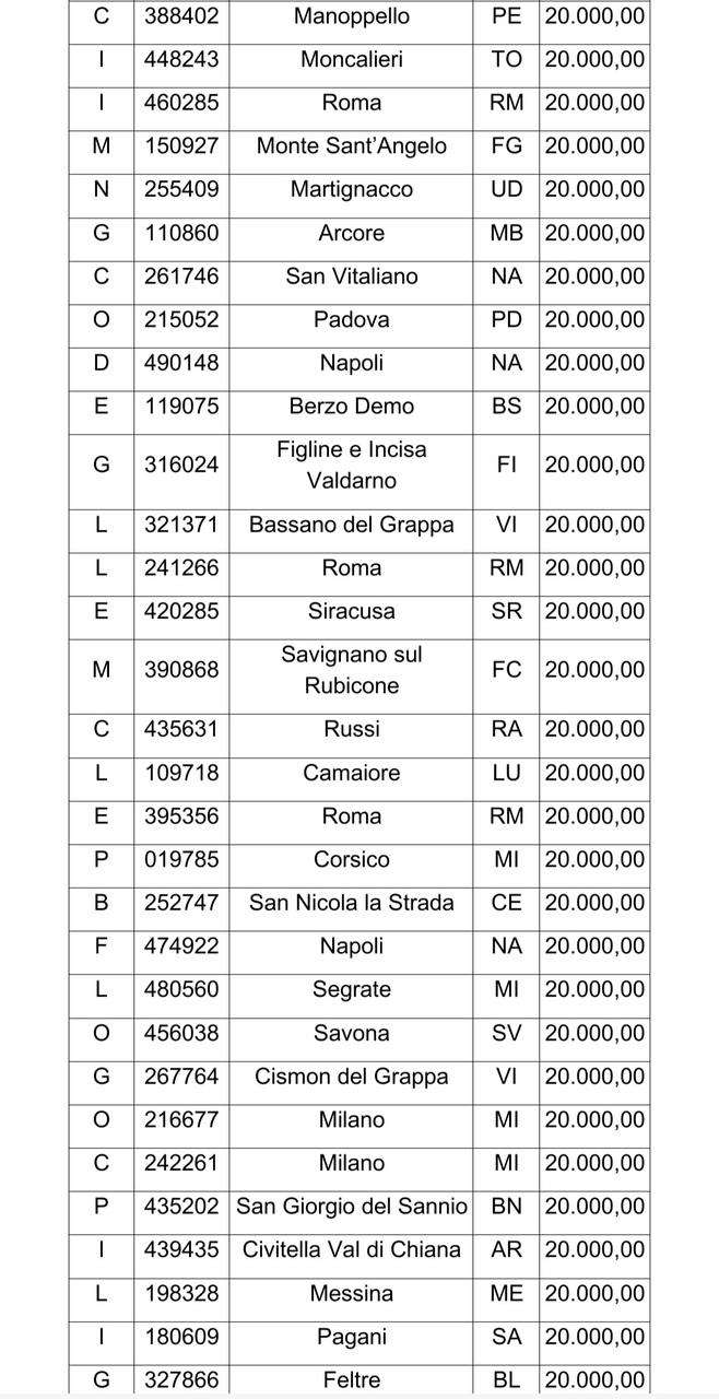 Lotteria Italia, tutti i biglietti. Vinto 1 milione tra Marche e Romagna.  Anche il Fermano tra i premiati