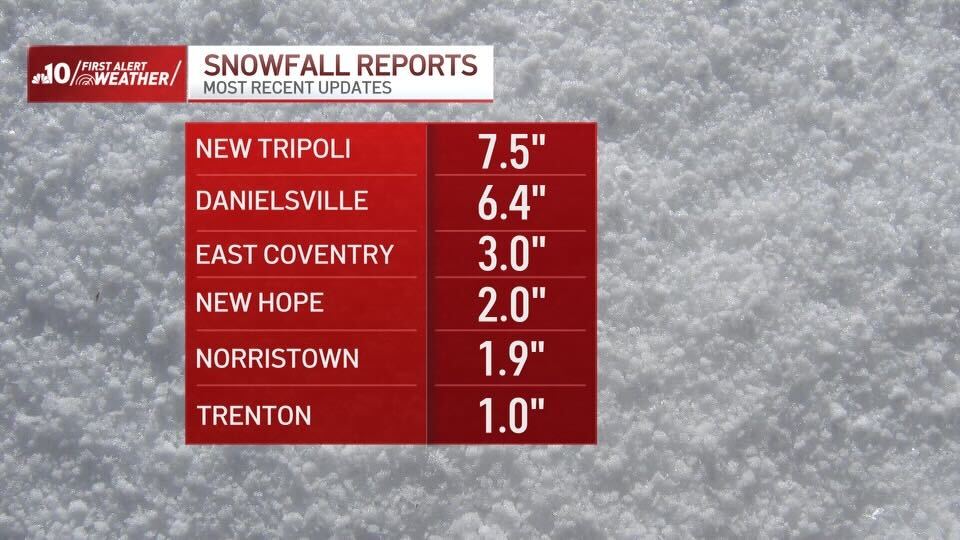 snow totals: nearly a foot in the poconos, half a foot in parts of berks co.