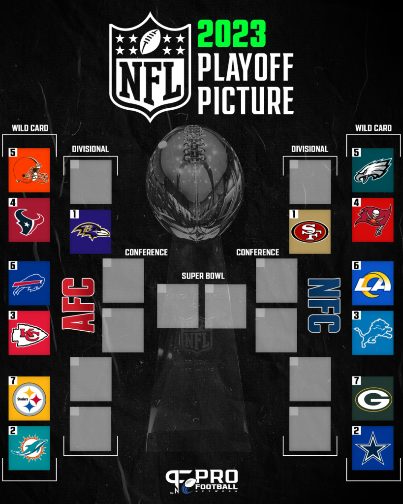 NFL Playoff Bracket AFC/NFC Playoff Seeds and Matchups for 20232024