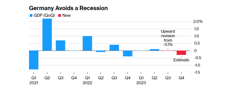 Germany's Economy Weakens, Raising Concerns For Europe's Prospects