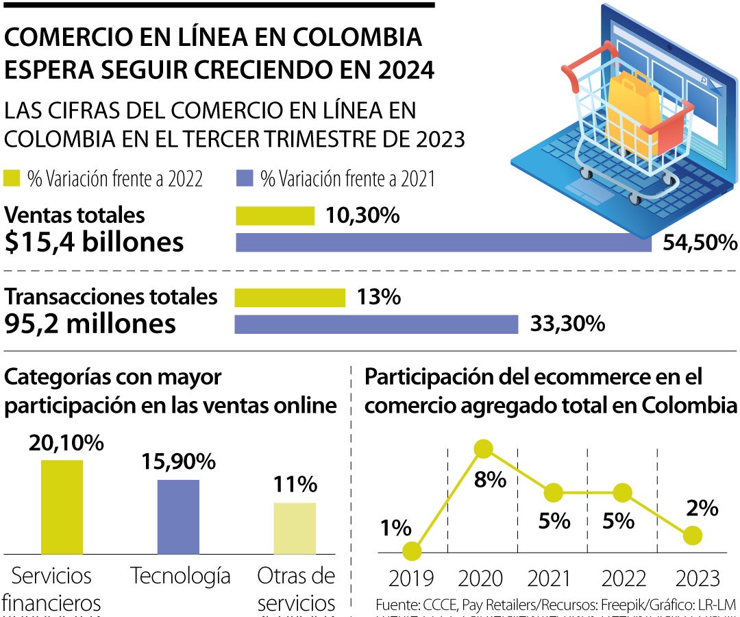 El Sector Del Comercio Electrónico En Colombia Proyecta Crecimiento De ...