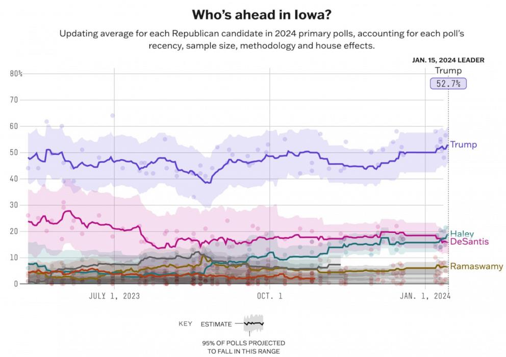 Iowa Caucuses 2024 Live Results And Analysis   AA1n1pgI.img