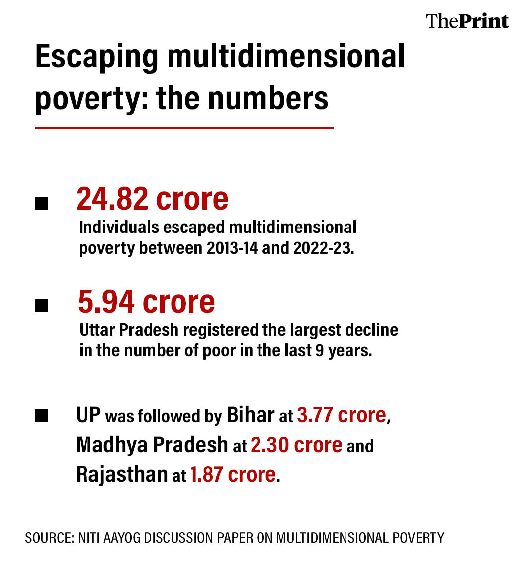 Nearly 25 Crore Indians Moved Out Of Multidimensional Poverty In Last 9 ...