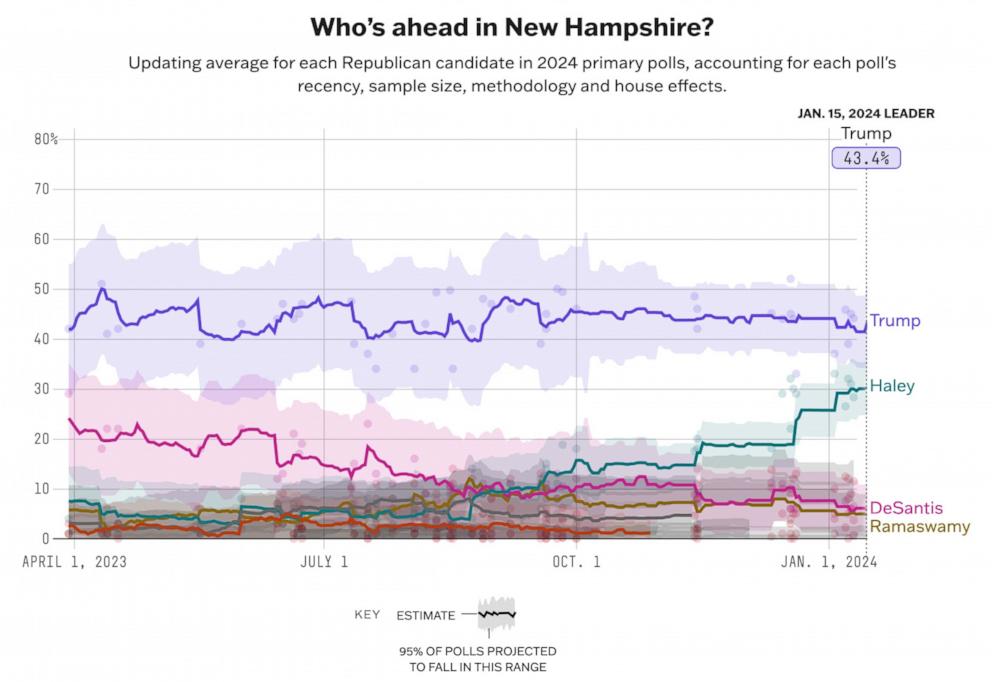 Ramaswamy's withdrawal could help Trump win New Hampshire