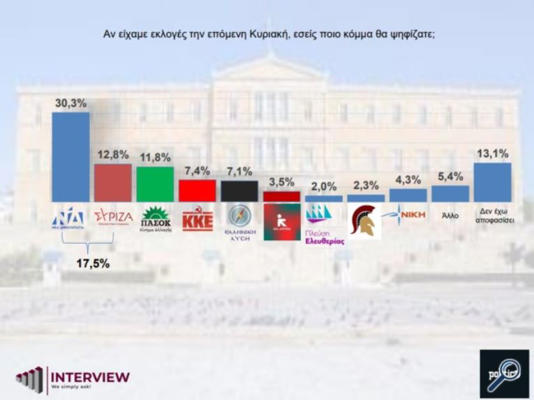 Νέα δημοσκόπηση: Πρωτιά για τη ΝΔ – «Μάχη» ΣΥΡΙΖΑ – ΠΑΣΟΚ για τη δεύτερη θέση