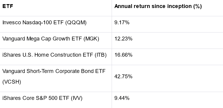 Top Performing US ETFs And How To Invest In Them