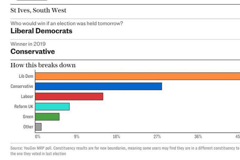 Yougov Uk Election Poll In Telegraph Shows Cornwall Conservatives Face