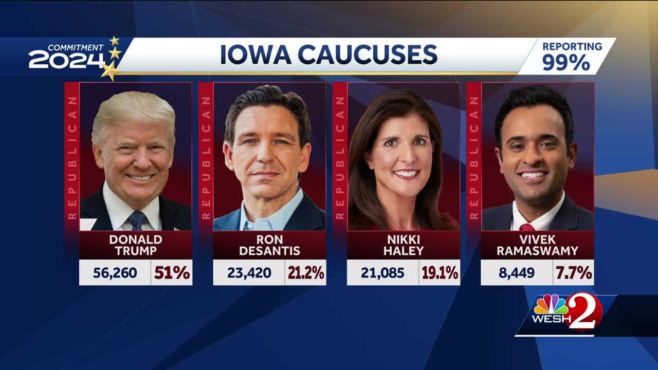 Trump Wins Iowa Caucuses, DeSantis Finishes Second In First Voting ...