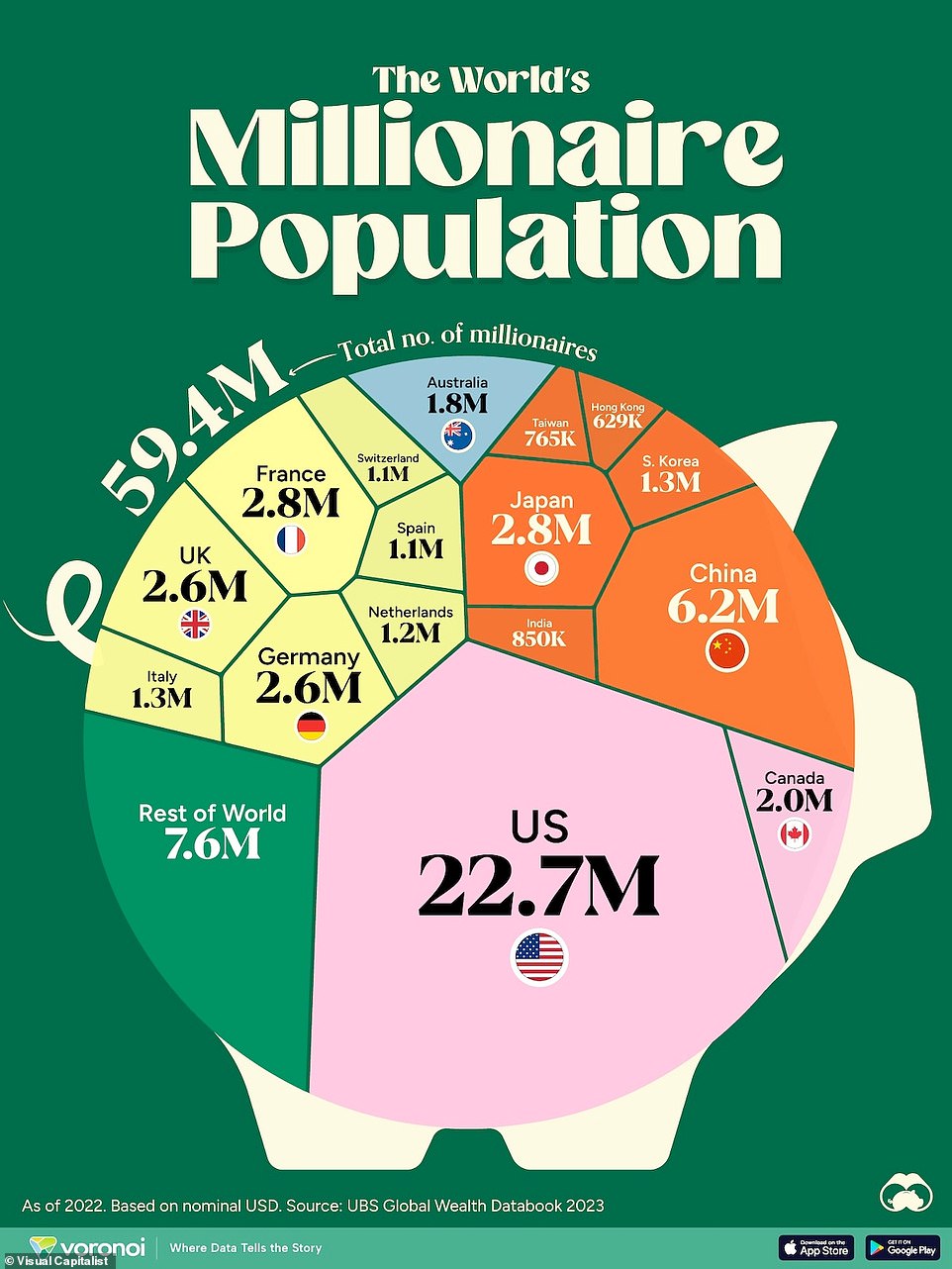 The world's millionaire population US has 22.7M while China has 6.2M