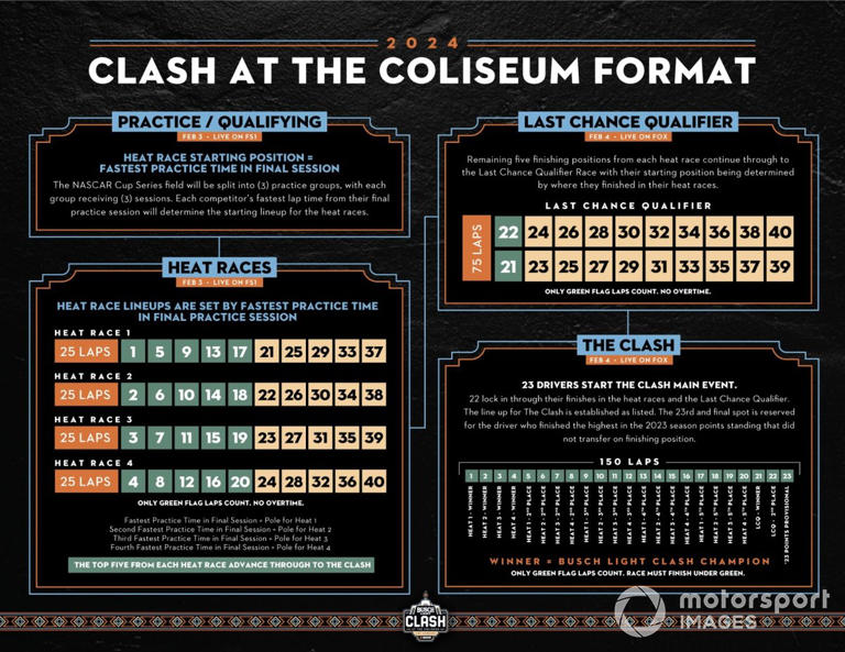 NASCAR reveals 2024 L.A. Clash format, smaller field size