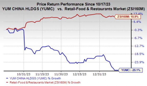 Here's Why Investors Should Retain Yum China (YUMC) Stock