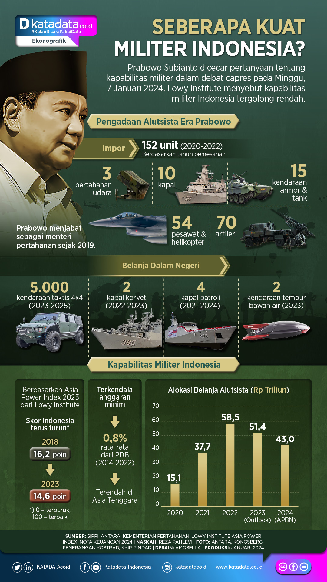 INFOGRAFIK: Seberapa Kuat Militer Indonesia?