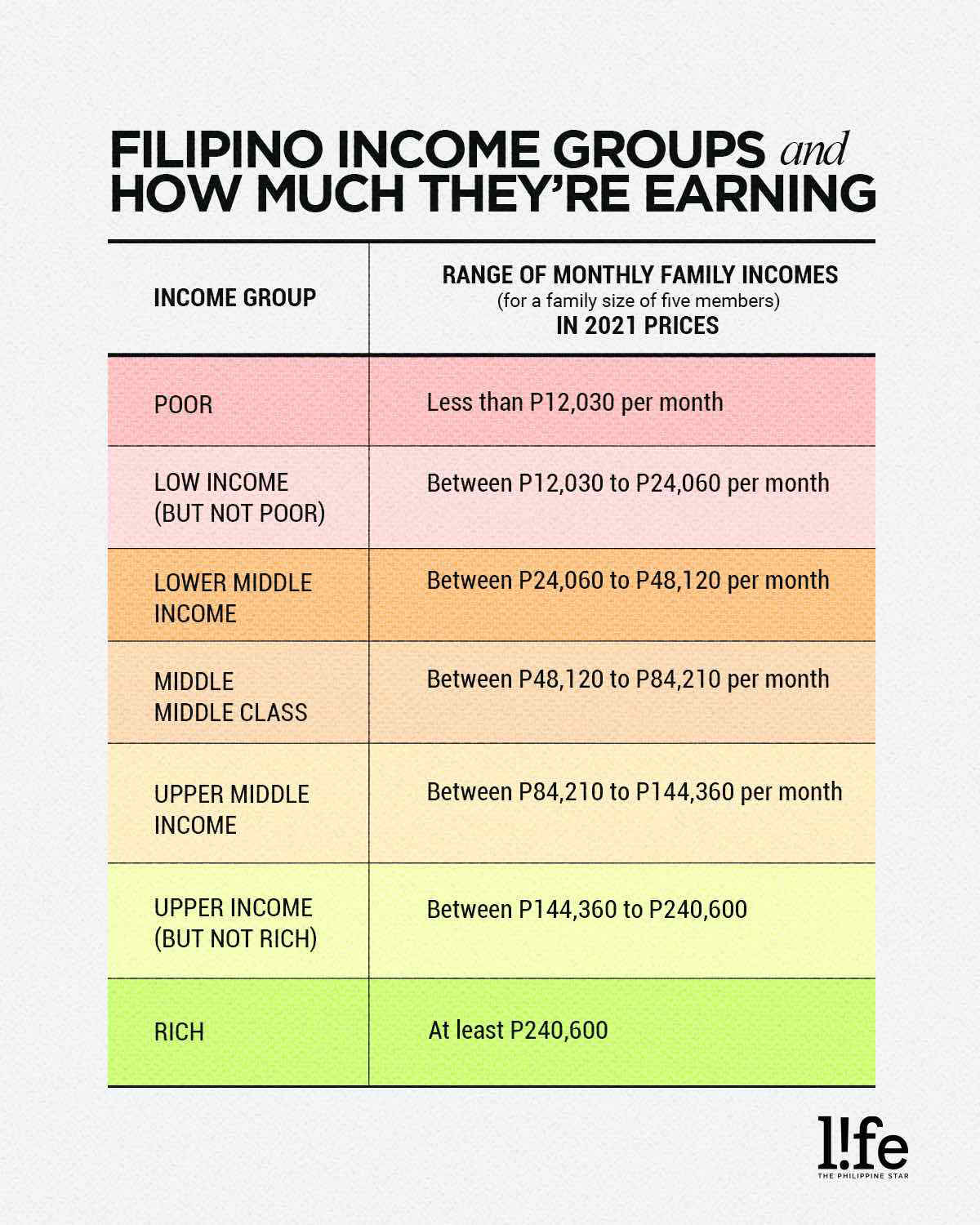 Are you poor, middle class, or rich? Here's how much Filipino
