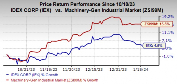 Here's Why You Should Hold IDEX (IEX) In Your Portfolio Now