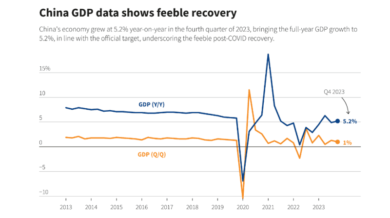China S 2023 Economic Growth Hard Won Challenges Expected For 2024   AA1n7HiO.img