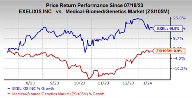 Exelixis (EXEL) Outperforms On Cabometyx And Pipeline Progress