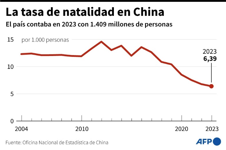 el declive demográfico de china se acelera en 2023