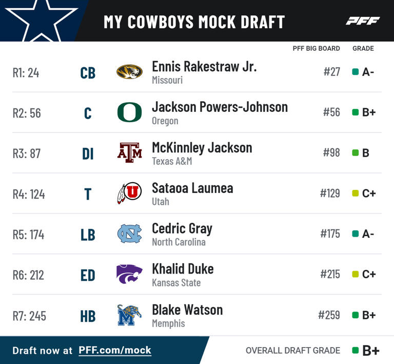 Cowboys 2024 7round mock draft PostWild Card round loss edition