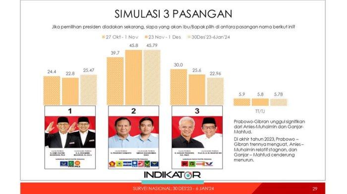 SURVEI Terkini Indikator: Prabowo-Gibran Menguat 45 Persen,Ganjar ...