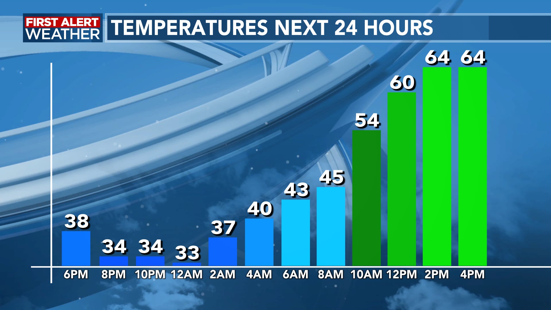 FIRST ALERT FORECAST: Cold Early This Evening, But Warming After Midnight