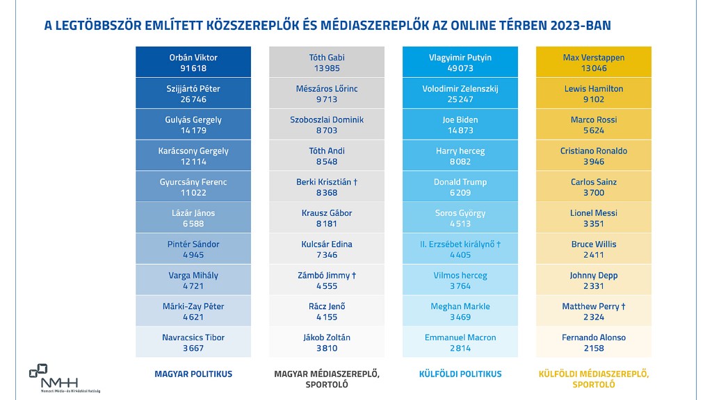 ők voltak a legnépszerűbb személyek 2023-ban a magyar interneten