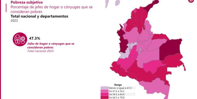 el 47,3% de los hogares en colombia se consideran pobres