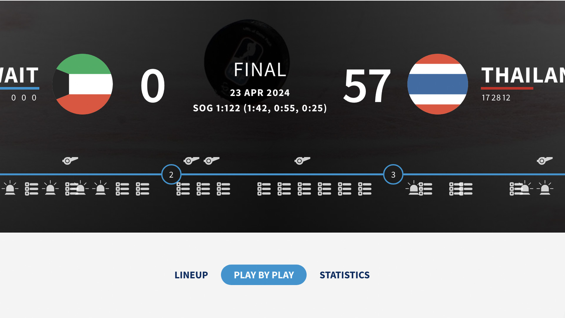 thailand destroyed kuwait 57-0 in one of the biggest hockey beatdowns ever