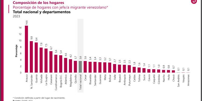 el 47,3 % de los hogares en colombia se considera pobre