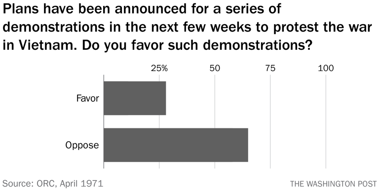 How Americans felt about campus protests against the Vietnam War