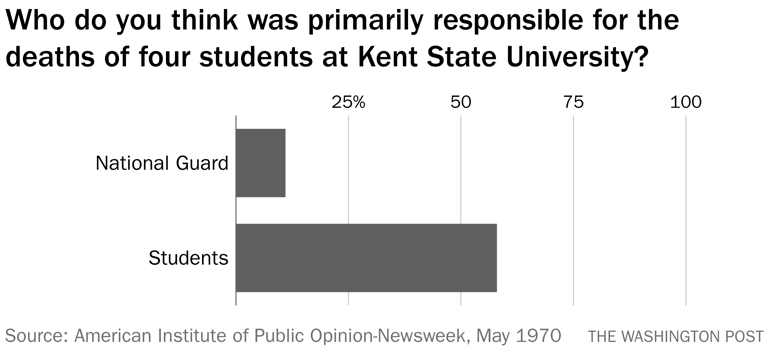 How Americans felt about campus protests against the Vietnam War