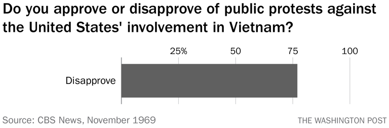 How Americans felt about campus protests against the Vietnam War